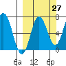 Chankliut Island tide chart for Wednesday, September 27, 2023