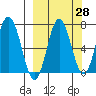 Chankliut Island tide chart for Thursday, September 28, 2023