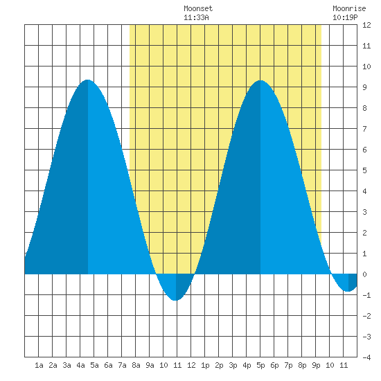 Chankliut Island tide chart for Saturday, September 2, 2023