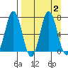 Chankliut Island tide chart for Saturday, September 2, 2023