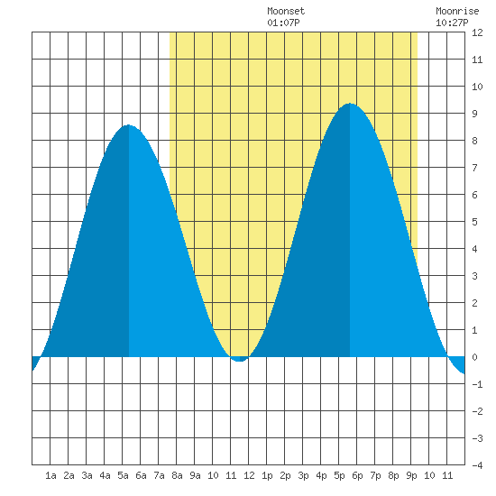Chankliut Island tide chart for Sunday, September 3, 2023