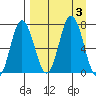 Chankliut Island tide chart for Sunday, September 3, 2023