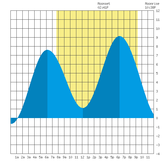 Chankliut Island tide chart for Monday, September 4, 2023