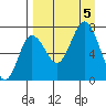 Chankliut Island tide chart for Tuesday, September 5, 2023