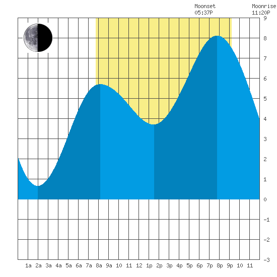 Chankliut Island tide chart for Wednesday, September 6, 2023