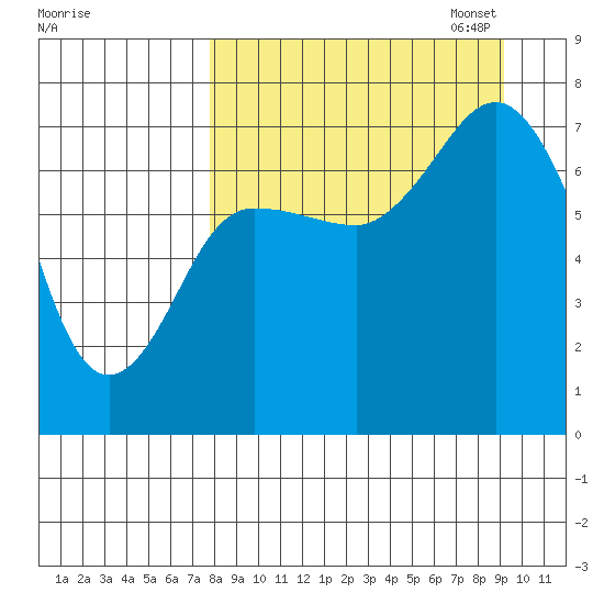 Chankliut Island tide chart for Thursday, September 7, 2023