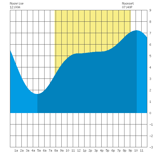 Chankliut Island tide chart for Friday, September 8, 2023