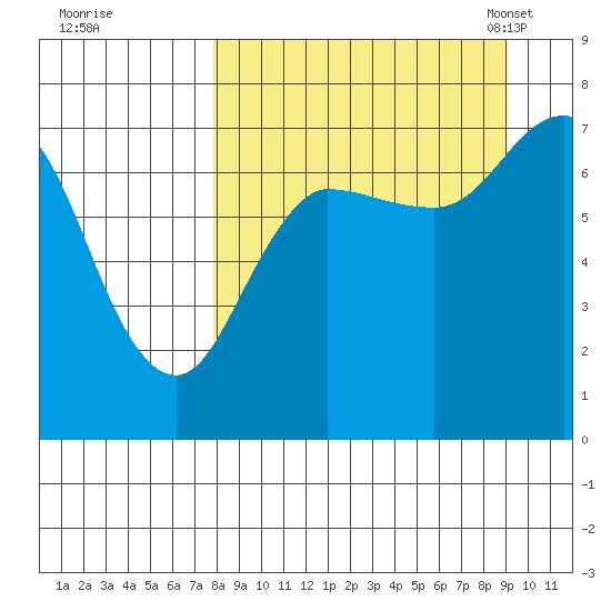 Chankliut Island tide chart for Saturday, September 9, 2023