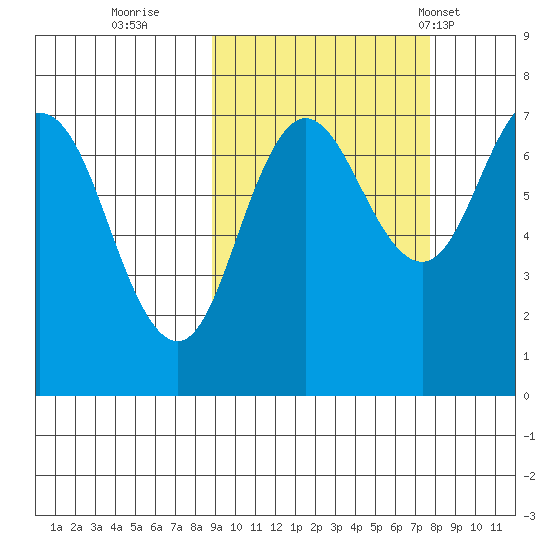 Chankliut Island tide chart for Tuesday, October 10, 2023