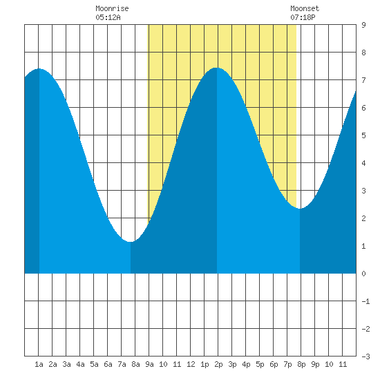 Chankliut Island tide chart for Wednesday, October 11, 2023