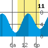 Chankliut Island tide chart for Wednesday, October 11, 2023