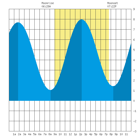 Chankliut Island tide chart for Thursday, October 12, 2023