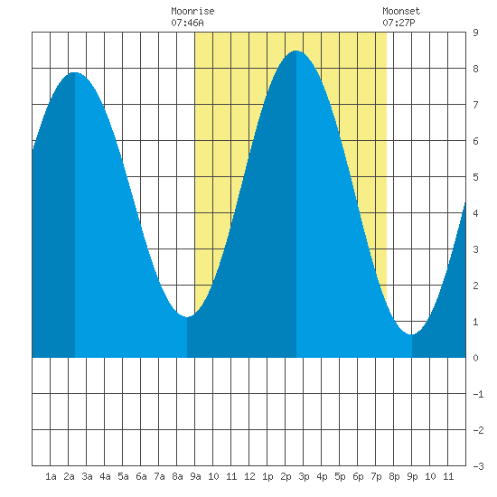 Chankliut Island tide chart for Friday, October 13, 2023
