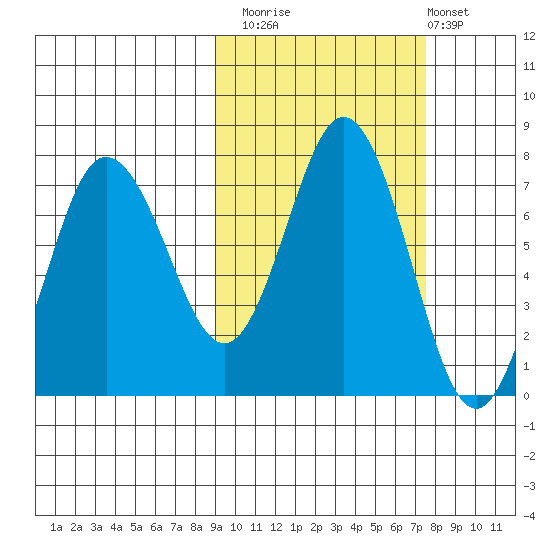 Chankliut Island tide chart for Sunday, October 15, 2023