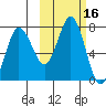 Chankliut Island tide chart for Monday, October 16, 2023