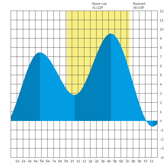 Chankliut Island tide chart for Tuesday, October 17, 2023
