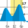 Chankliut Island tide chart for Tuesday, October 17, 2023