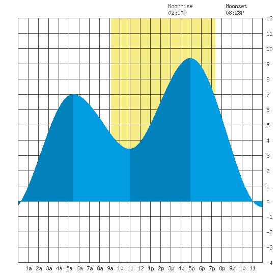 Chankliut Island tide chart for Wednesday, October 18, 2023