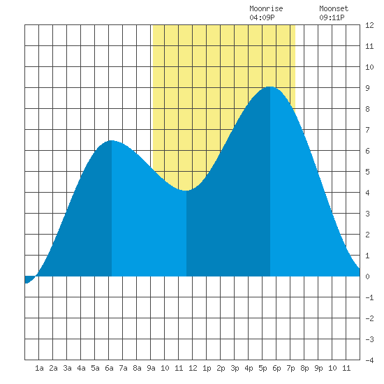 Chankliut Island tide chart for Thursday, October 19, 2023