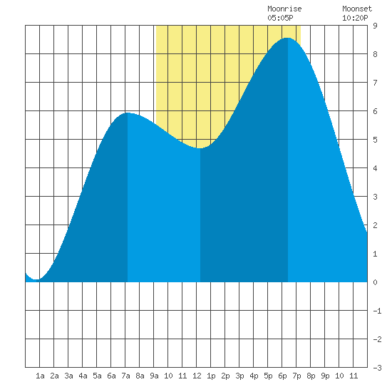 Chankliut Island tide chart for Friday, October 20, 2023