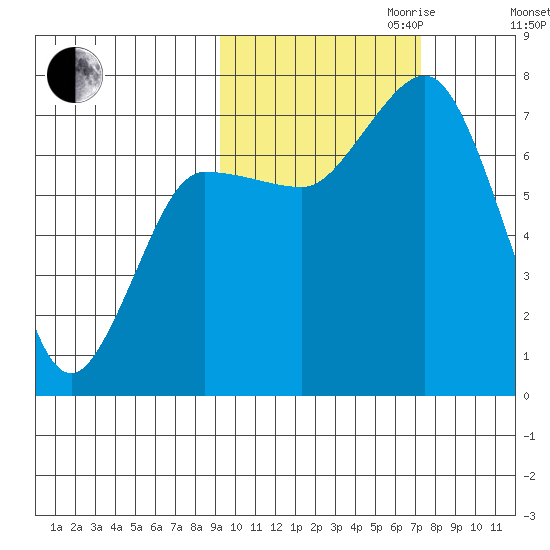 Chankliut Island tide chart for Saturday, October 21, 2023