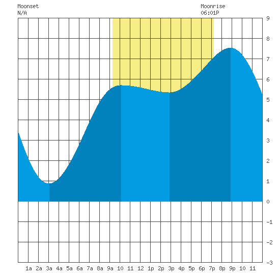 Chankliut Island tide chart for Sunday, October 22, 2023