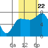 Chankliut Island tide chart for Sunday, October 22, 2023