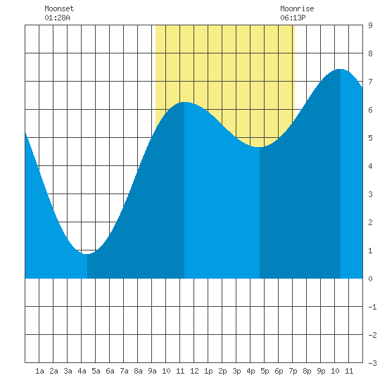Chankliut Island tide chart for Monday, October 23, 2023