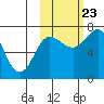 Chankliut Island tide chart for Monday, October 23, 2023