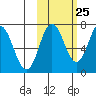 Chankliut Island tide chart for Wednesday, October 25, 2023