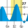 Chankliut Island tide chart for Friday, October 27, 2023