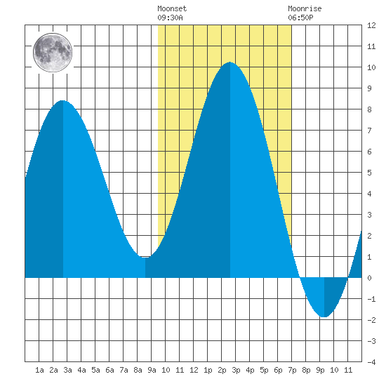 Chankliut Island tide chart for Saturday, October 28, 2023