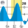 Chankliut Island tide chart for Saturday, October 28, 2023
