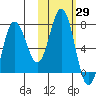 Chankliut Island tide chart for Sunday, October 29, 2023