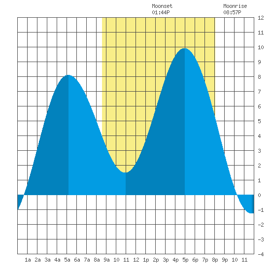 Chankliut Island tide chart for Monday, October 2, 2023