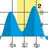 Chankliut Island tide chart for Monday, October 2, 2023