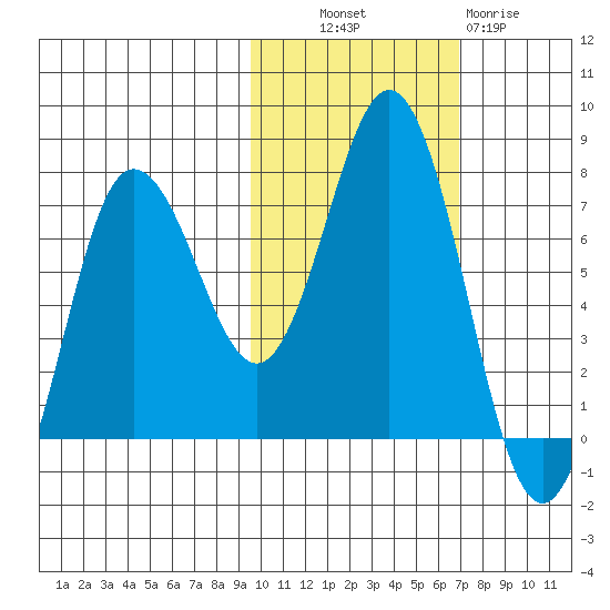 Chankliut Island tide chart for Monday, October 30, 2023