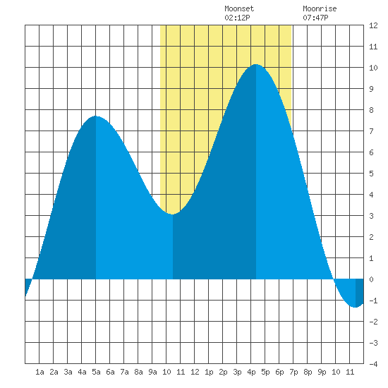Chankliut Island tide chart for Tuesday, October 31, 2023