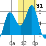 Chankliut Island tide chart for Tuesday, October 31, 2023