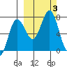 Chankliut Island tide chart for Tuesday, October 3, 2023