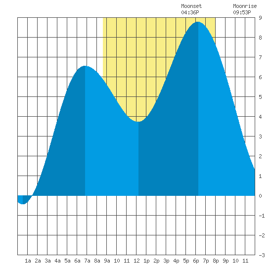 Chankliut Island tide chart for Wednesday, October 4, 2023