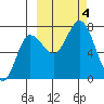 Chankliut Island tide chart for Wednesday, October 4, 2023