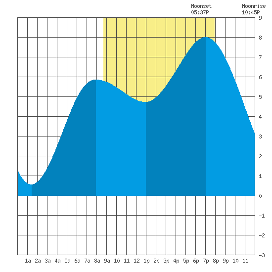 Chankliut Island tide chart for Thursday, October 5, 2023