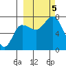 Chankliut Island tide chart for Thursday, October 5, 2023