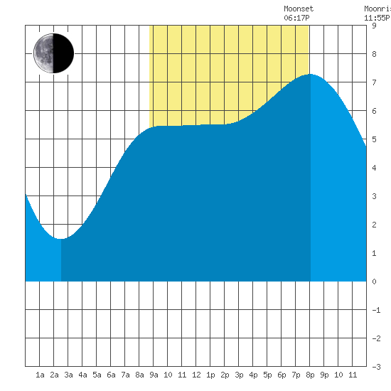 Chankliut Island tide chart for Friday, October 6, 2023