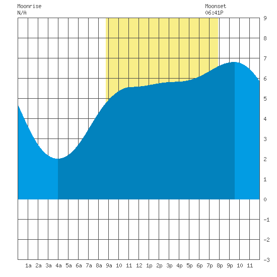 Chankliut Island tide chart for Saturday, October 7, 2023