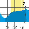 Chankliut Island tide chart for Saturday, October 7, 2023