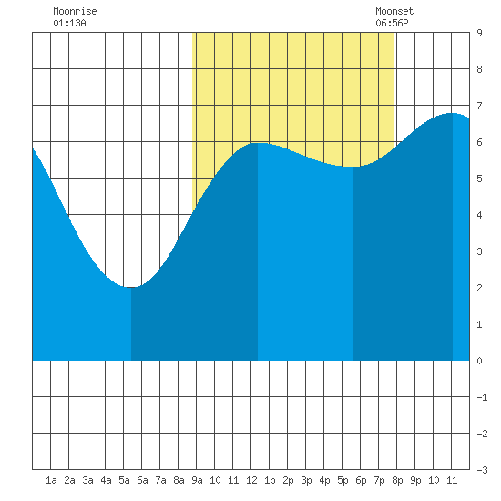 Chankliut Island tide chart for Sunday, October 8, 2023
