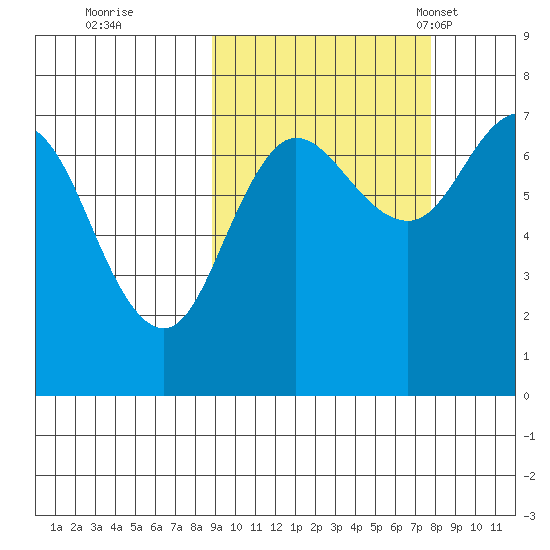 Chankliut Island tide chart for Monday, October 9, 2023