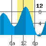 Chankliut Island tide chart for Sunday, November 12, 2023